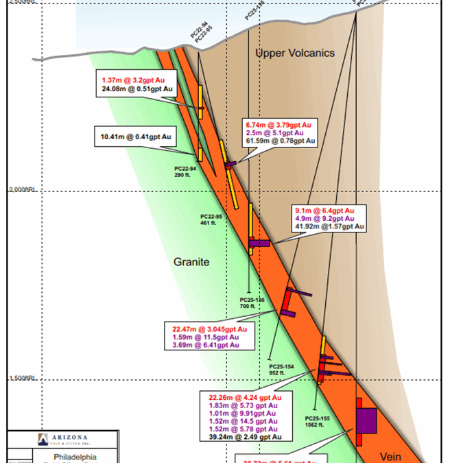 Arizona Gold & Silver Intersects Deep, High-Grade Mineralization at Philadelphia Project: 9.04 Gpt Gold & 34 Gpt Silver over 20.43 Metres from 320.73 Metres