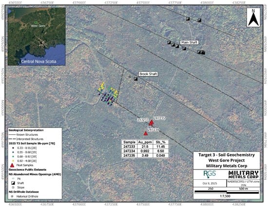 Military Metals Announces Boulder Sample Results of 11.45% and 6.58% Antimony and Soil Sampling Identifies Previously Unknown Anomaly, West Gore Antimony-Gold Project, Canada