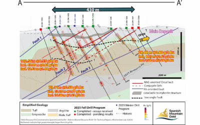 Spanish Mountain Gold Drills Extensive Mineralization Over 140.67 Metres Grading 0.68 G/T Including 1.07 G/T Over 17.00 Metres And 0.95 G/T Over 67.31 Metres And Extends The Orca Fault Target Trend 130 M To Southeast Drilling 26.46 Metres Grading 0.80 G/T Gold