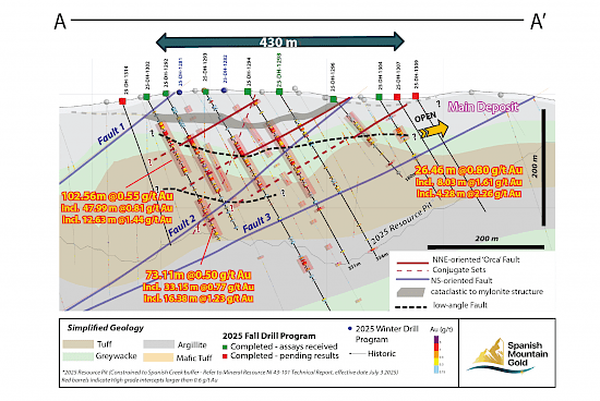 Spanish Mountain Gold Drills Extensive Mineralization Over 140.67 Metres Grading 0.68 G/T Including 1.07 G/T Over 17.00 Metres And 0.95 G/T Over 67.31 Metres And Extends The Orca Fault Target Trend 130 M To Southeast Drilling 26.46 Metres Grading 0.80 G/T Gold