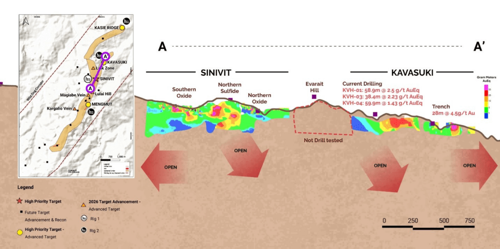Figure 1: Long section (looking west) of the Sinivit-Kavasuki system demonstrating ~3 km of mineralized strike within the 15 km Wild Dog Structural Corridor, including key drill intercepts and open extensions. Insert map shows the position of the Sinivit-Kavasuki system within the broader corridor and target pipeline.