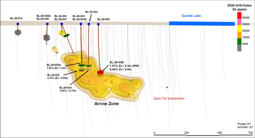 Figure 3. Vertical section looking southeast showing location of drill holes completed in the 2026 winter drilling program in the Arrow / Garnet sector highlighting intercepts in the Arrow Zone. The Arrow Zone shape depicted is constructed from the >3% Zn eq intercepts from the current resource.