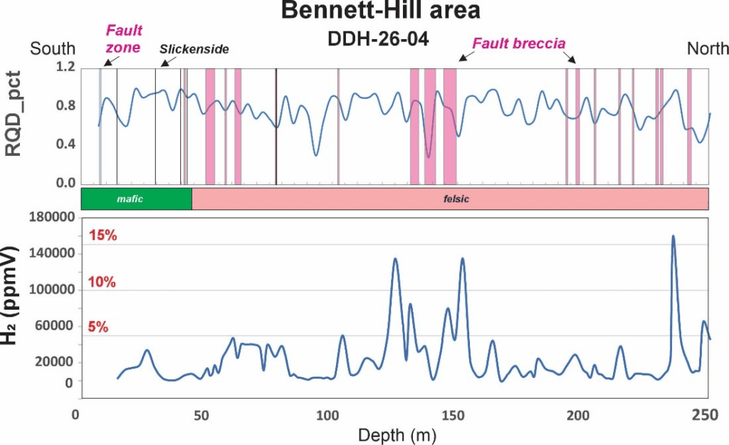 Diagrams showing a summary of the geology observed in hole DDH-26-04 between depths of 0m to 250m (measured along the hole). 