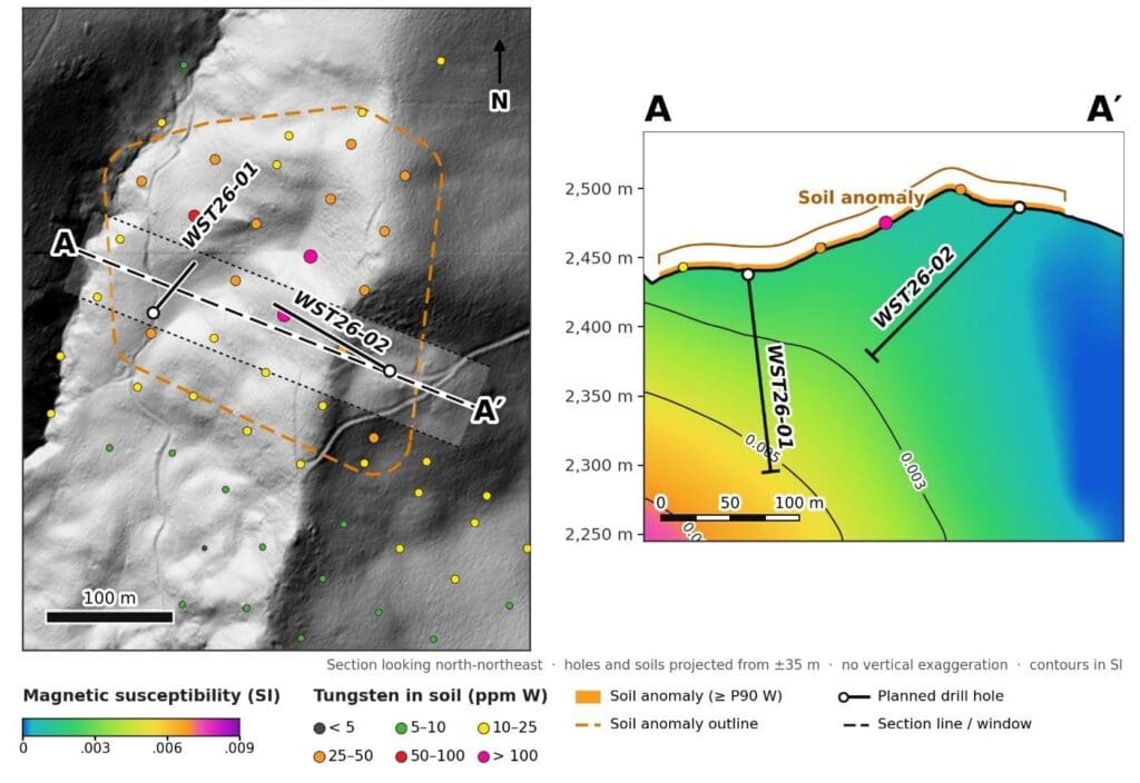 Figure 2: North Zone – plan and cross-section A–A′ through planned holes WST26-01 and WST26-02, with modelled magnetic susceptibility and the soil anomaly.